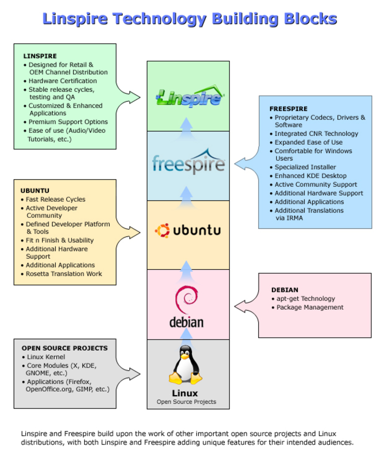Linspire Technology Building Blocks