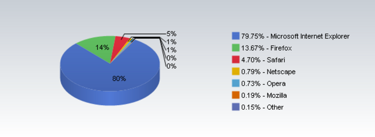 Net Applications : classement des navigateurs web au mois de janvier 2007
