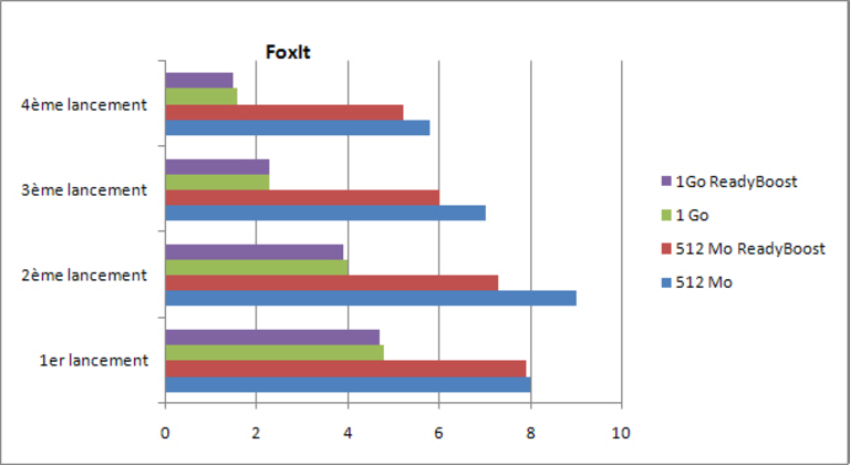 Bench ReadyBoost FoxIt