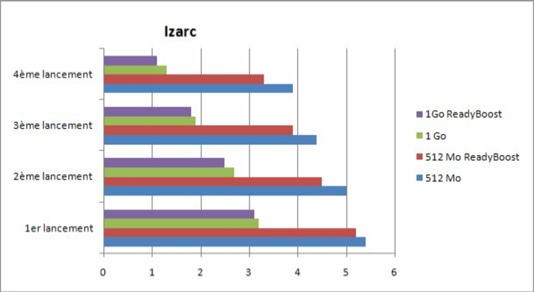Bench ReadyBoost iZarc