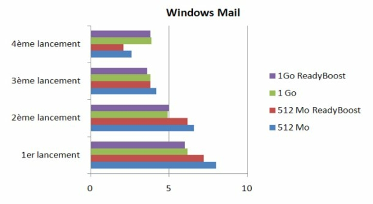 Bench ReadyBoost Windows Mail