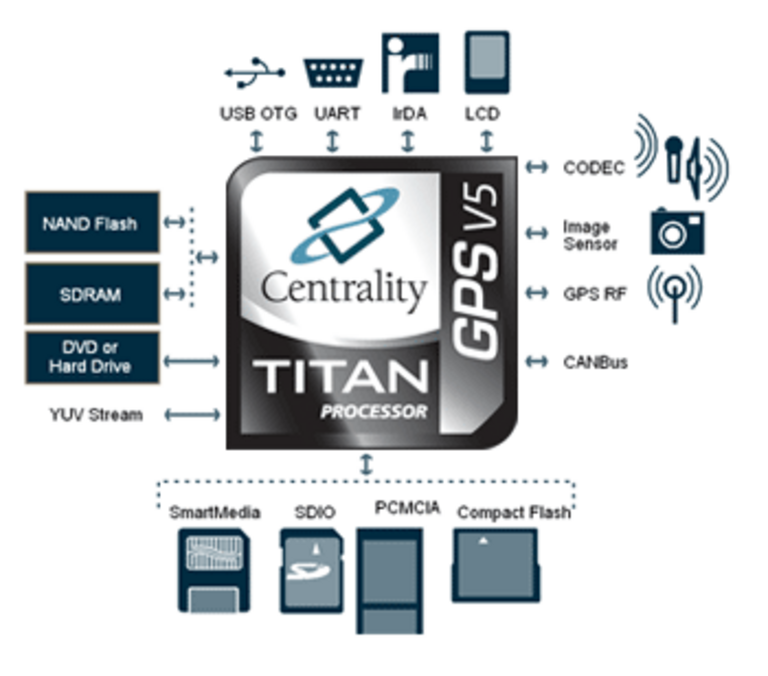 Centrality Titan