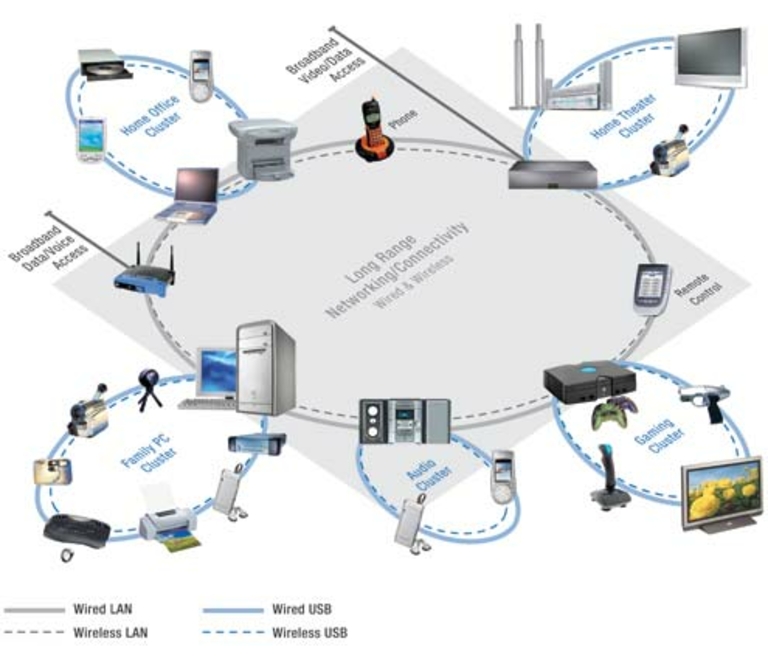 wireless USB