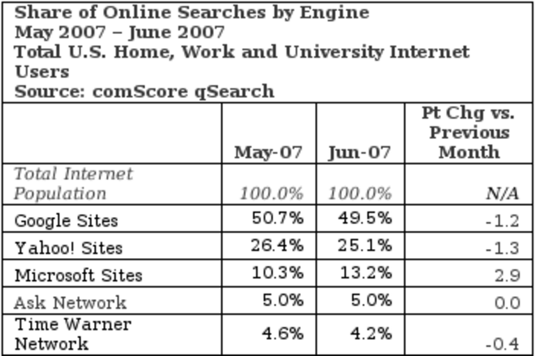 comScore_moteurs_US_06_2007