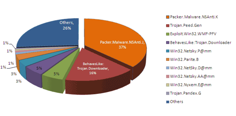 BitDefender_Top10_fevrier_2008