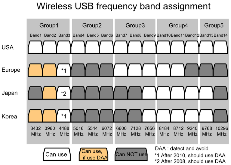 wusbfrequences