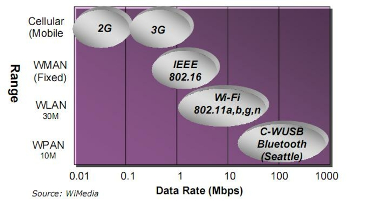 UWB Bluetooth