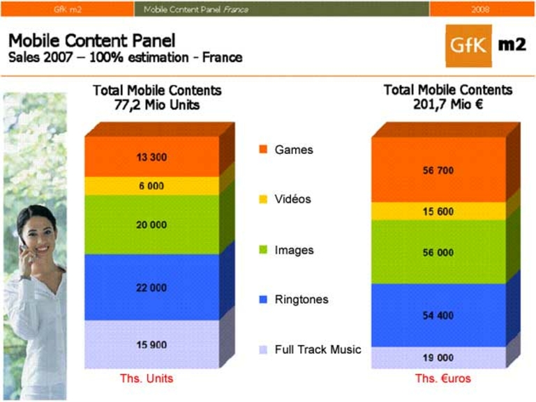 contenu mobile GfK m2
