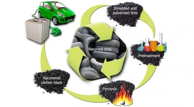 recyclage pneu noir de carbone