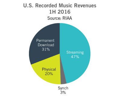 RIAA streaming
