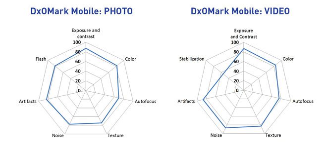 Samsung-Galaxy-S5-DxOMark-Score-Breakdown (1)