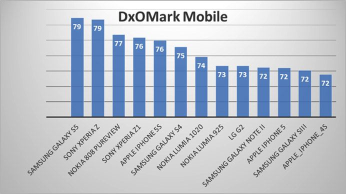 Samsung-Galaxy-S5-DxOMark-Score