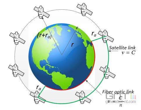 Satelite Internet