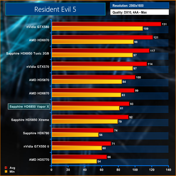 Sapphire Radeon HD 6850 Vapor-X test 1