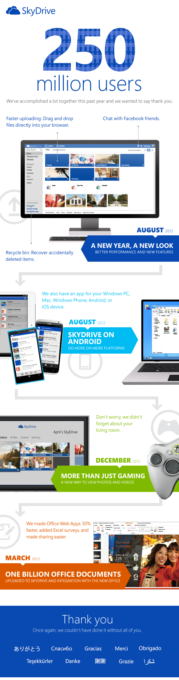 SkyDrive-250-millions