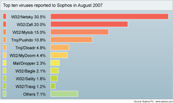 Sohos top10viruses aug2007