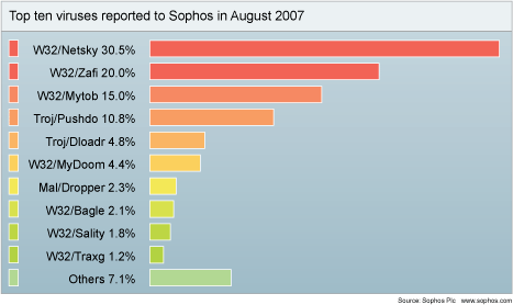 Sohos top10viruses aug2007
