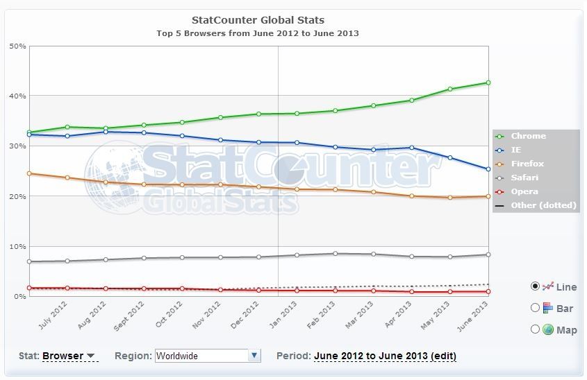StatCounter-navigateurs-desktop-juin-2013