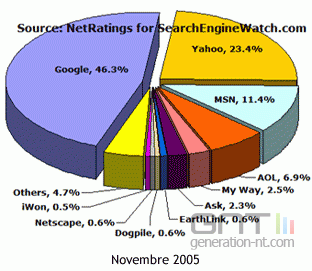 Stats vovembre 2005 Stats vovembre 2005