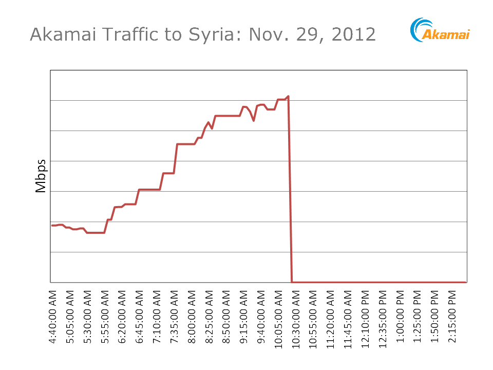 Syrie-coupure-Internet-Akamai-novembre-2012