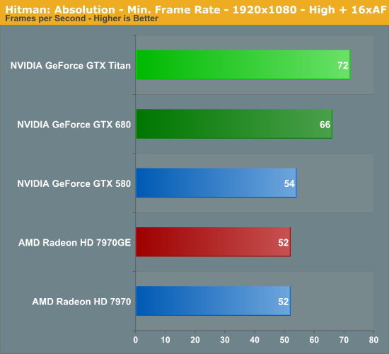 Test GeForce GTX Titan 3