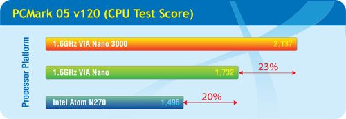 Test VIA Nano 3000 vs Intel Atom 1