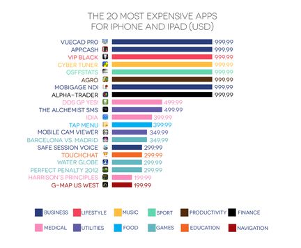Top 20 applications les plus chères de l'Apple Store
