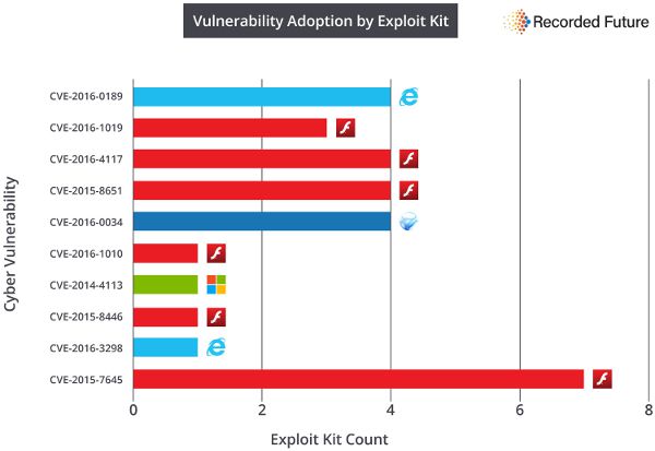 Top-vulnerabilites-2016-2