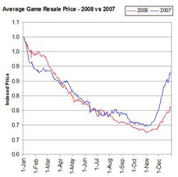 ventes jeu occasion 2007 2008