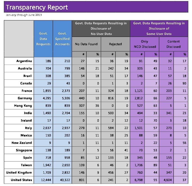 Yahoo-rapport-transparence