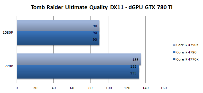 Intel Core i7-4790K : quelles performances pour le processeur débridé
