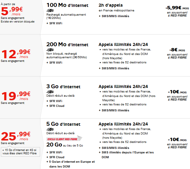 Changer De Forfait Sfr à La Baisse RED by SFR : 4G pour tous mais prix en hausse
