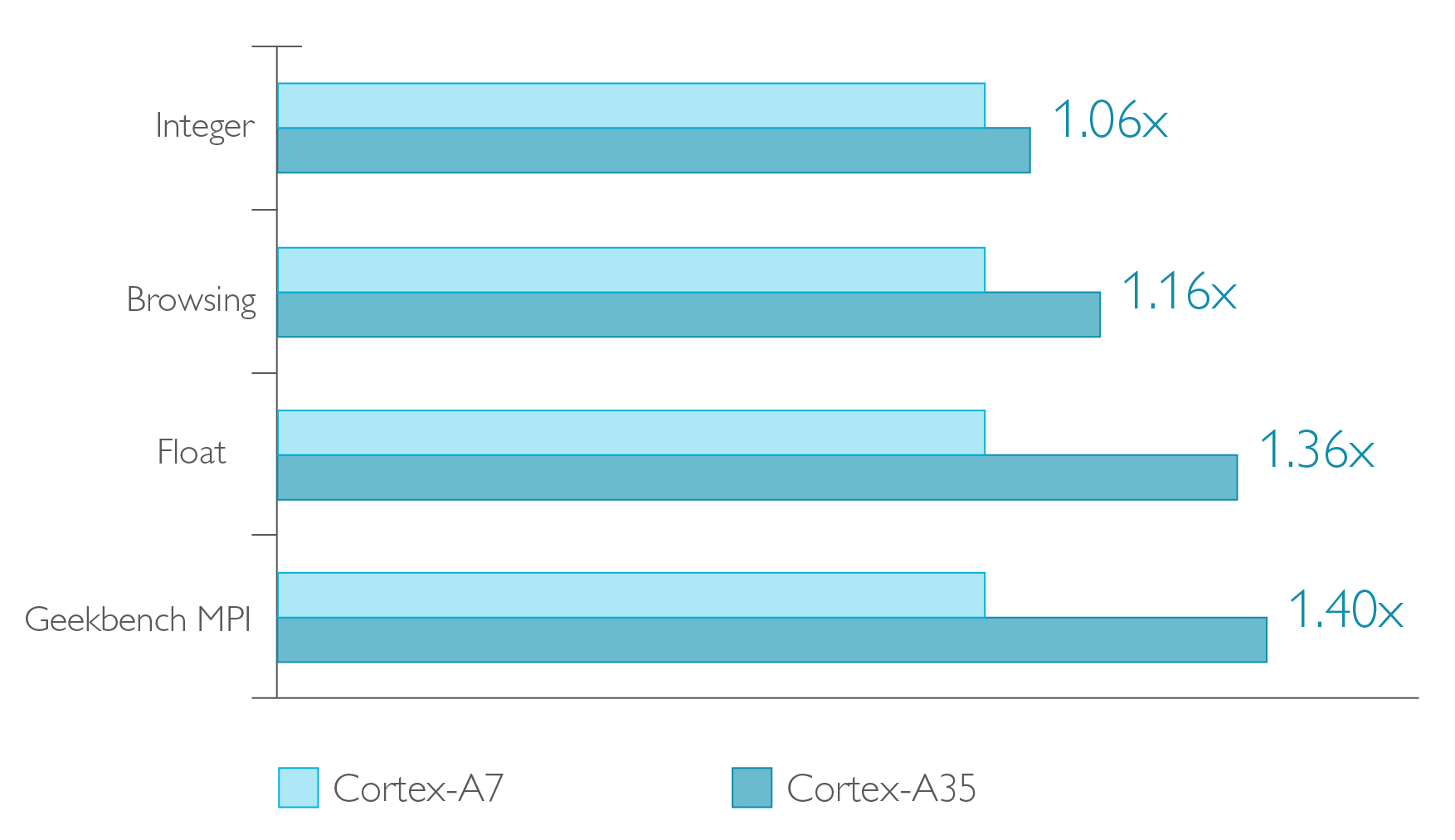 ARM Cortex-A35 : le coeur A7 a trouvé son digne successeur en 64-Bit