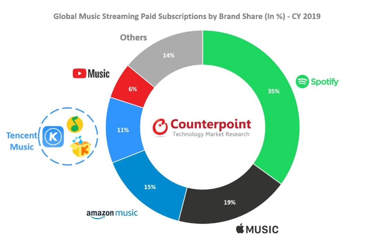 Streaming musical un marché en forte croissance, Spotify toujours en tête