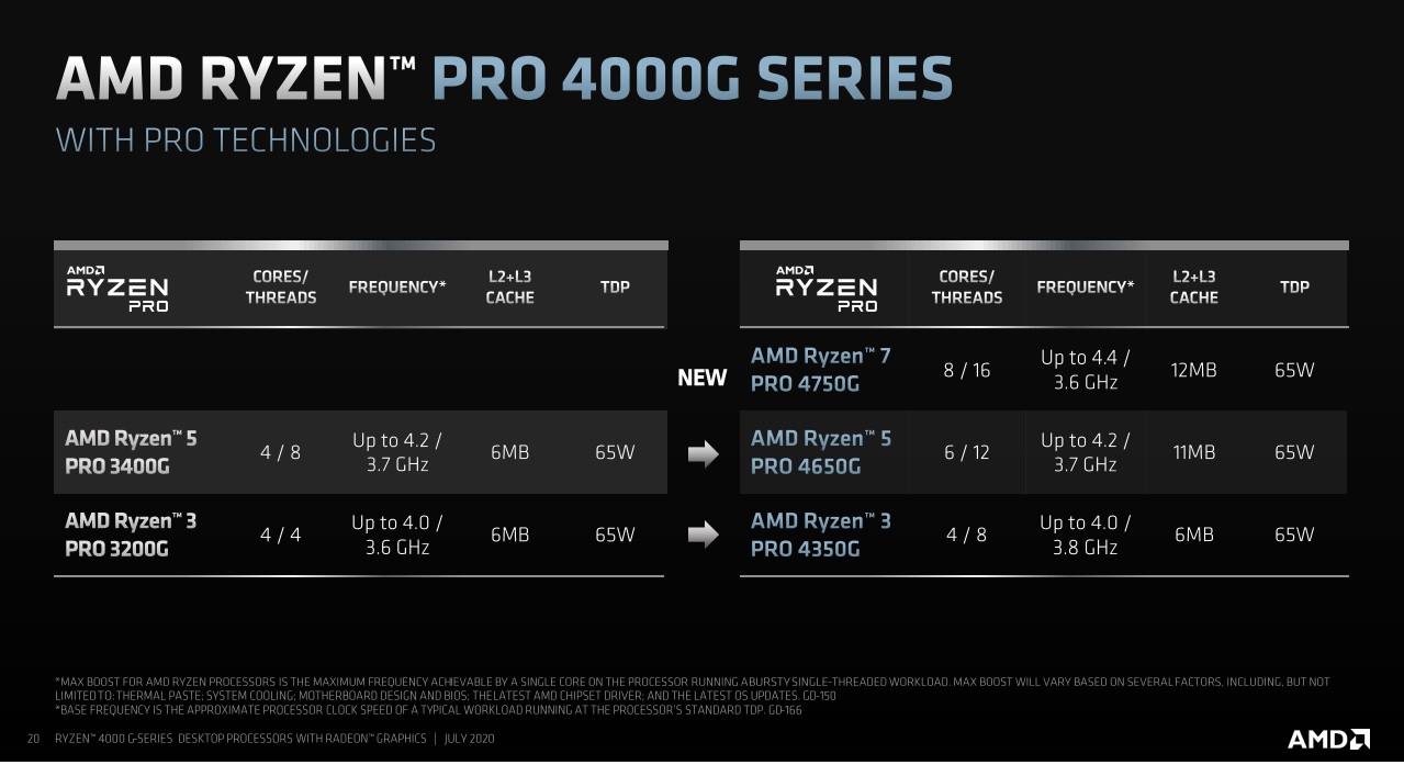 AMD Ryzen 4000G / Ryzen Pro 4000G for desktop: gaming and creation to the next level