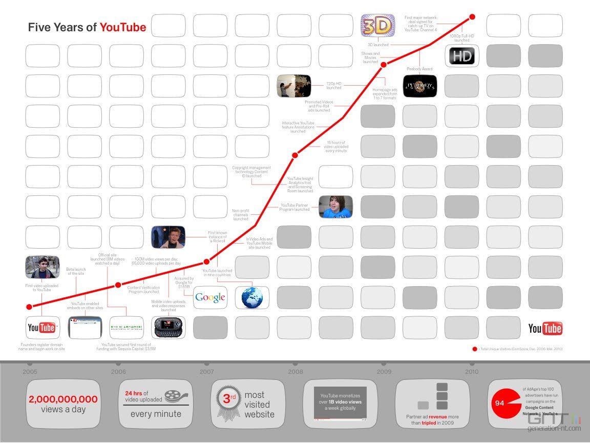 YouTube : cinq ans et 2 milliards de vues par jour