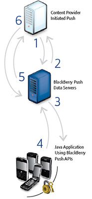 Blackberry Push Service