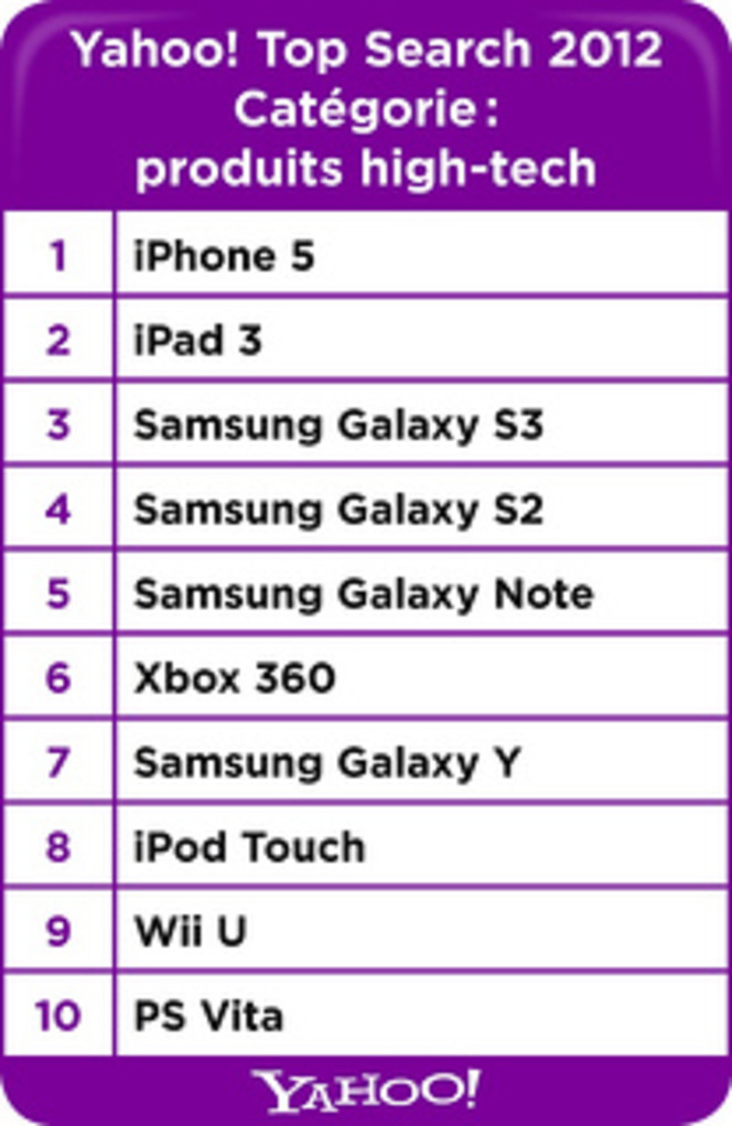 Yahoo-top-2012-high-tech