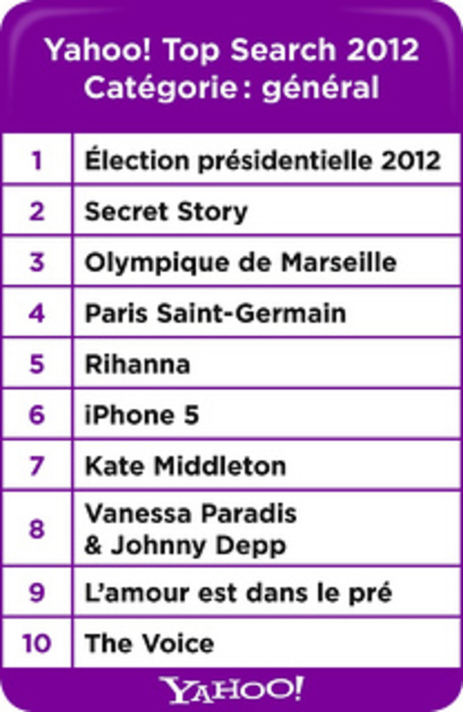 Yahoo-top-2012-general