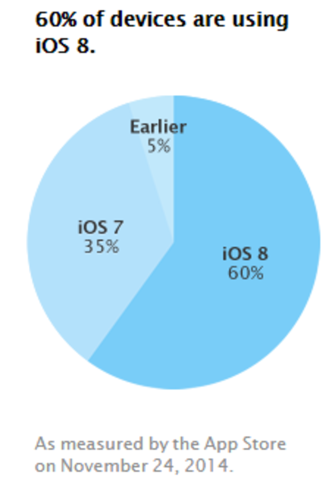iOS-taux-adoption-versions-nov-2014