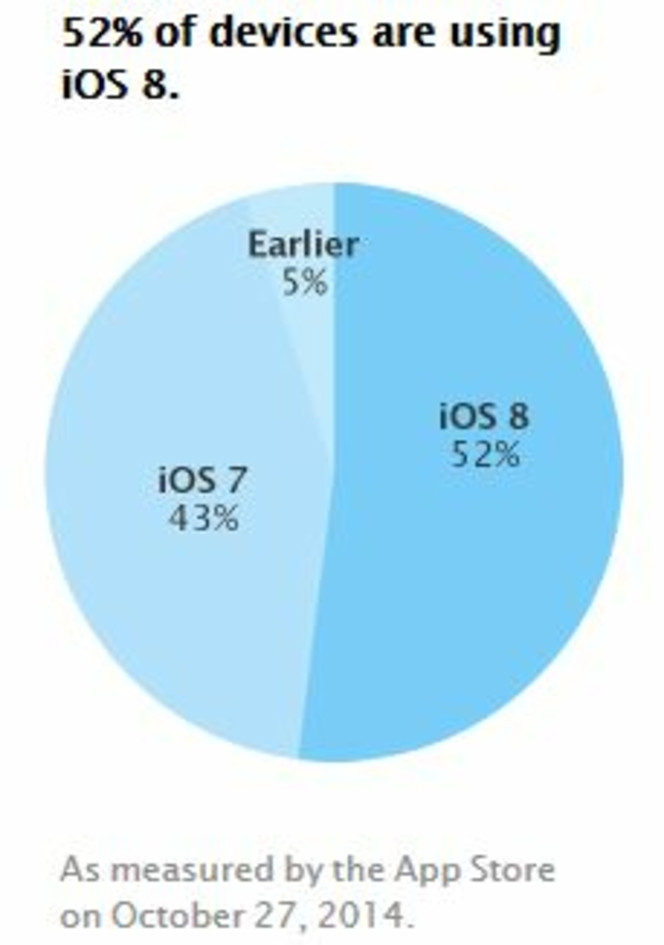 Apple-adoption-iOS8