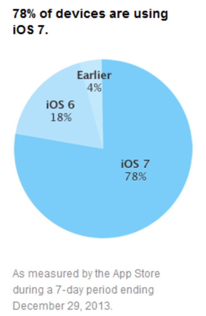 iOS-Apple-taux-adoption-version