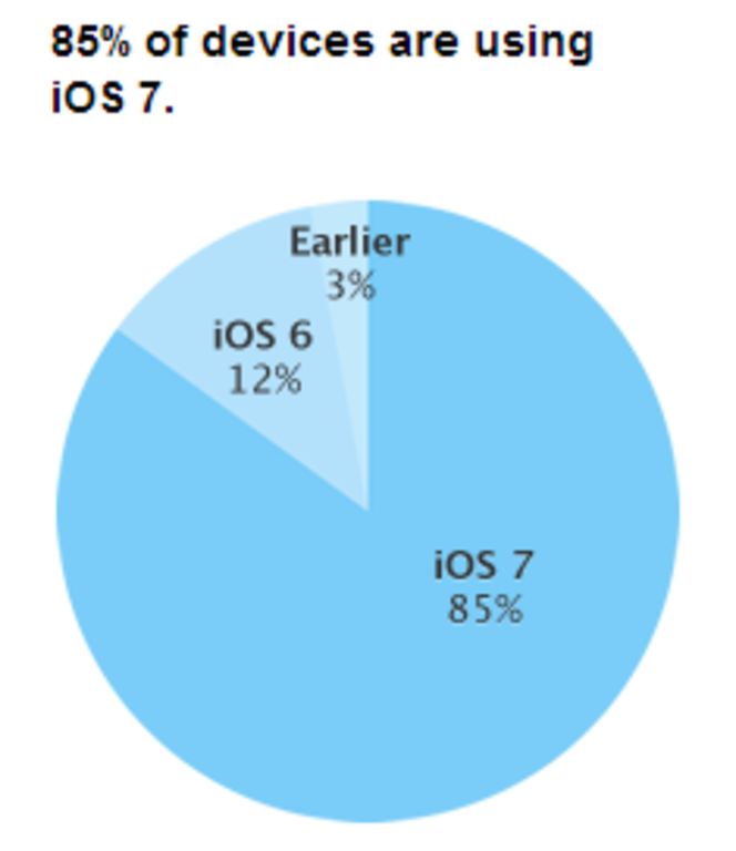 iOS7-taux-adoption-app-store-fin-mars-2014