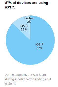 iOS-taux-adoption-avril-2014