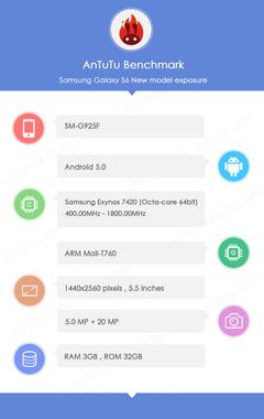 Samsung Galaxy S6 AnTuTu