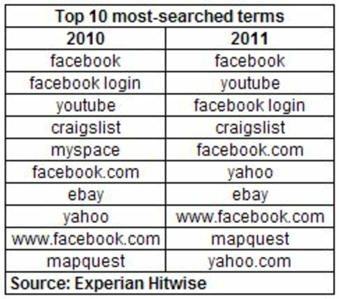 Experian-Hitwise-Top-US-recherches-2011