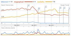 Google-trends-bittorrent-megaupload-mediafire