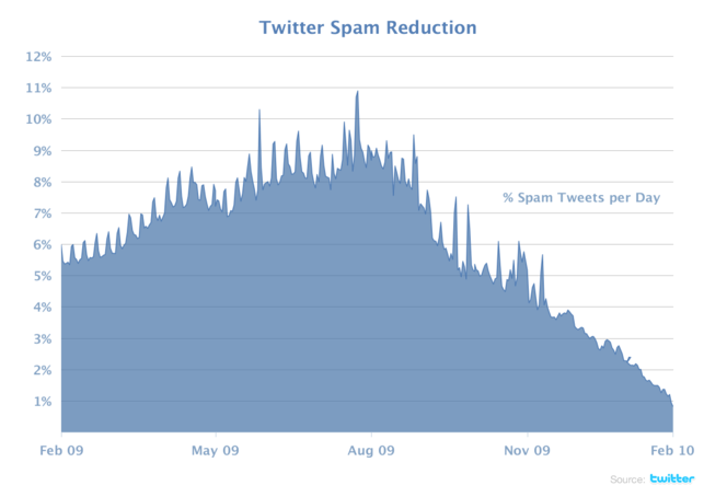 twitter-spam-graph