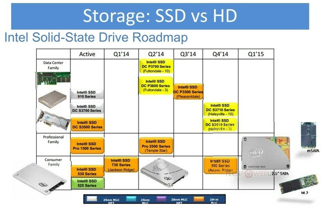 SSD Intel Roadmap