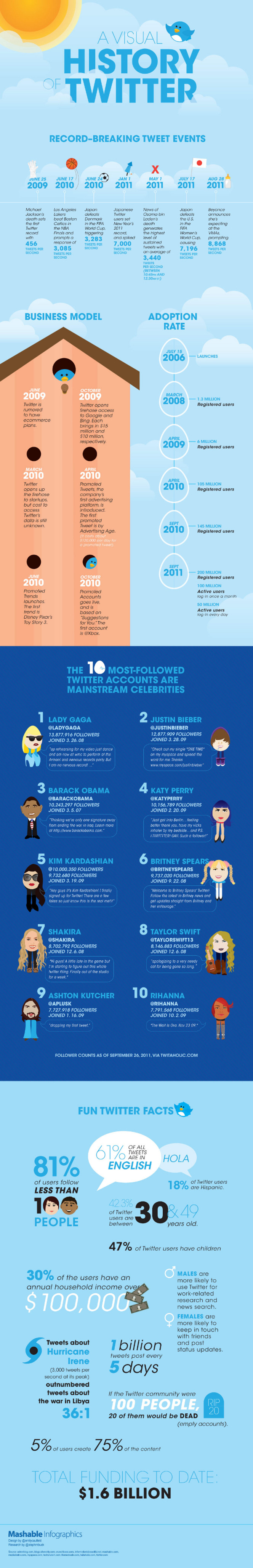 mashable_twitter_infographie